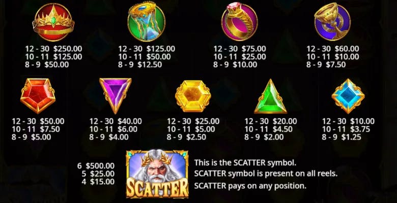 Gates of Olympus Paytable