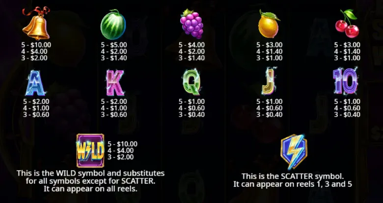 Blitz Super Wheel Paytable