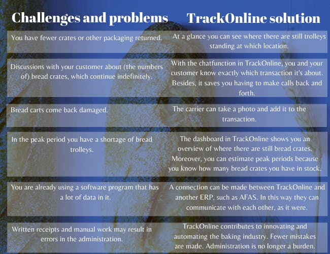 Bread trolleys don't lose them anymore - TrackOnline solution