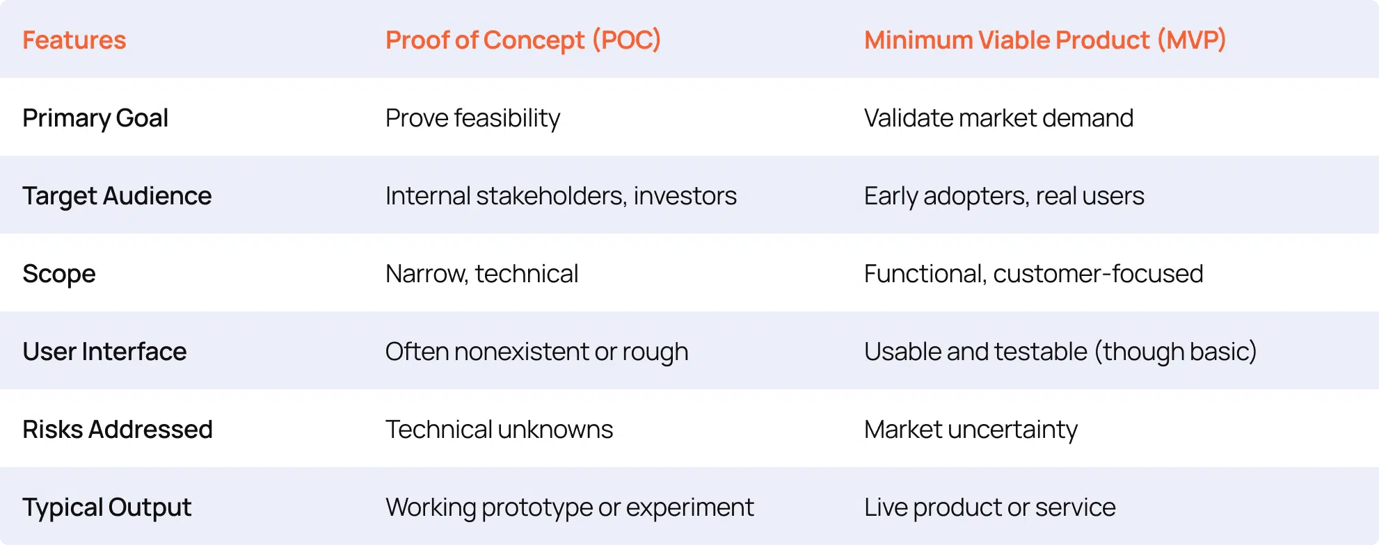 Table comparing proof of concept and minimum viable product including features like primary goal, target audience, scope, user interface, risks addressed, and typical output, from Beyond Labs MVP vs POC guide.