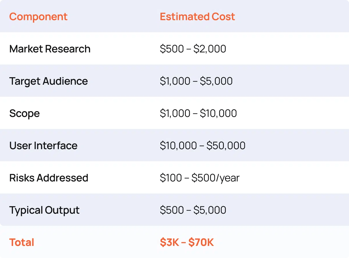 MVP development cost estimate chart for 2024 by Beyond Labs