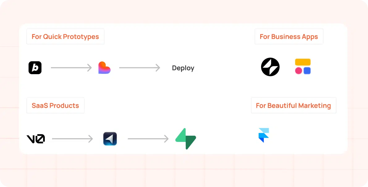 Infographic of the AI MVP stack used by Beyond Labs, including tools like Bolt.new, Cursor, v0.dev, and Softr