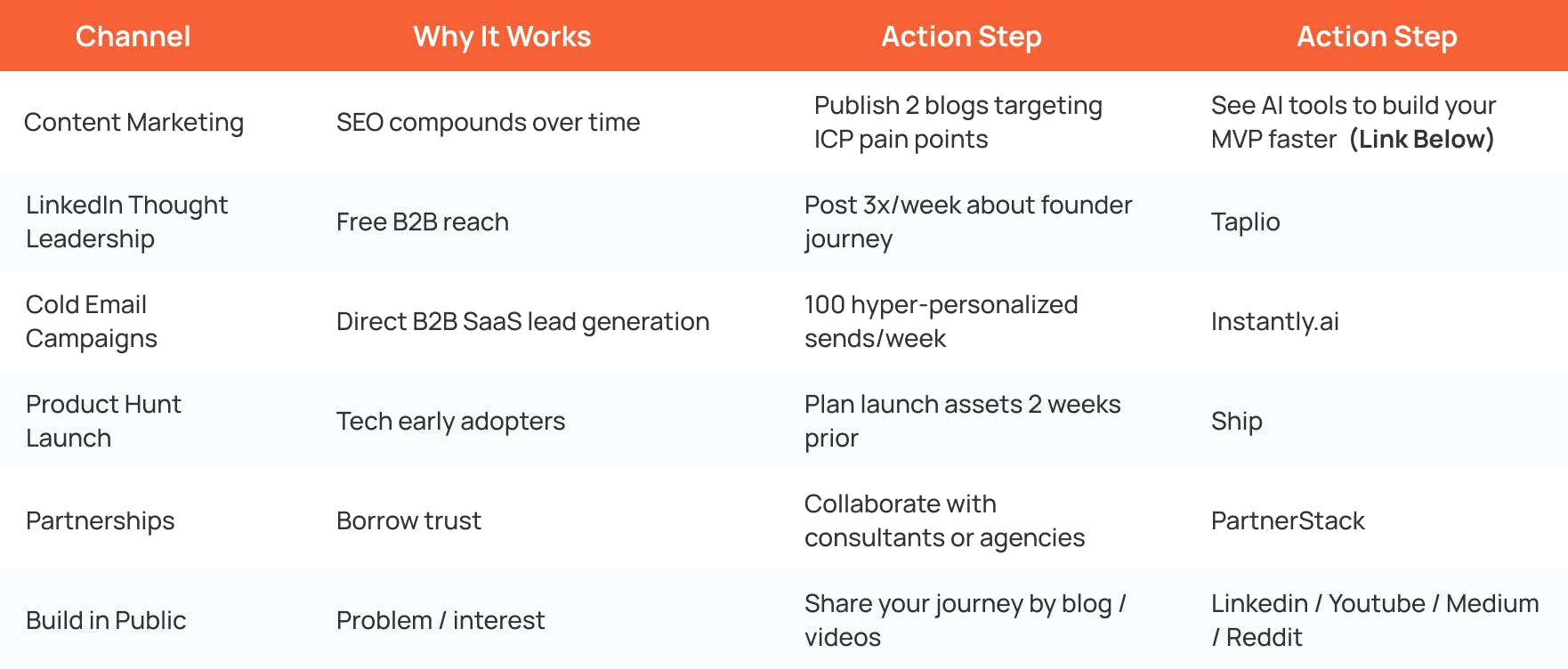 clear comparison table showing key saas growth channels with reasons they work and action steps, useful for founders planning marketing strategy