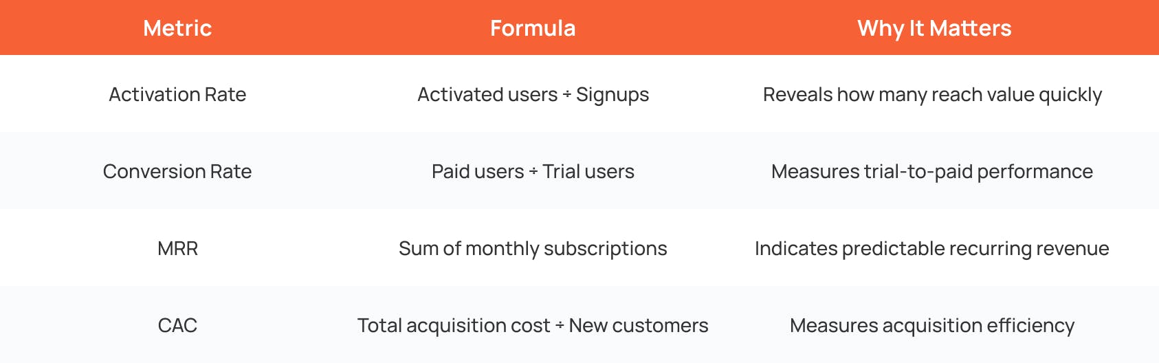 saas metrics table showing activation rate conversion rate mrr and cac with formulas and explanations for why each metric matters in growth tracking
