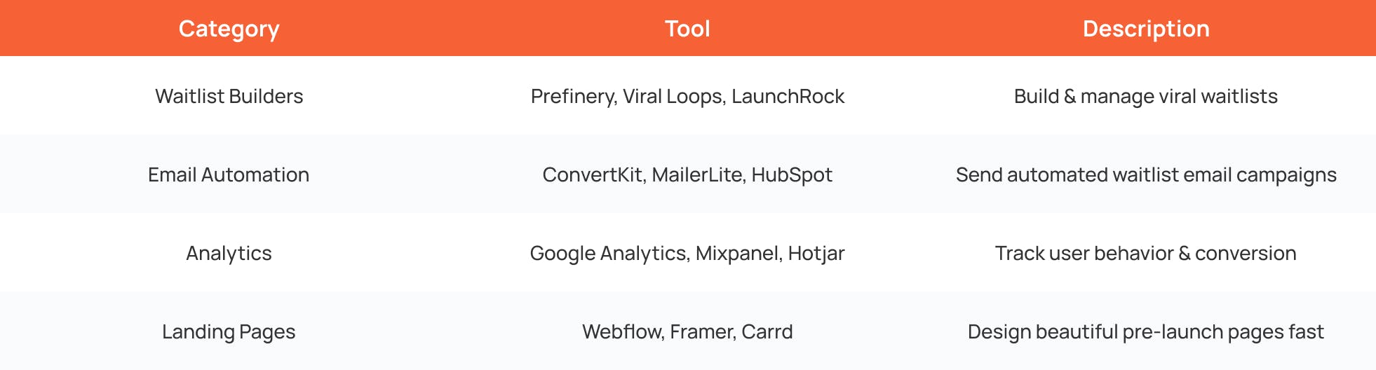 saas waitlist tools table listing builders email automation analytics and landing page tools with descriptions for managing pre launch growth