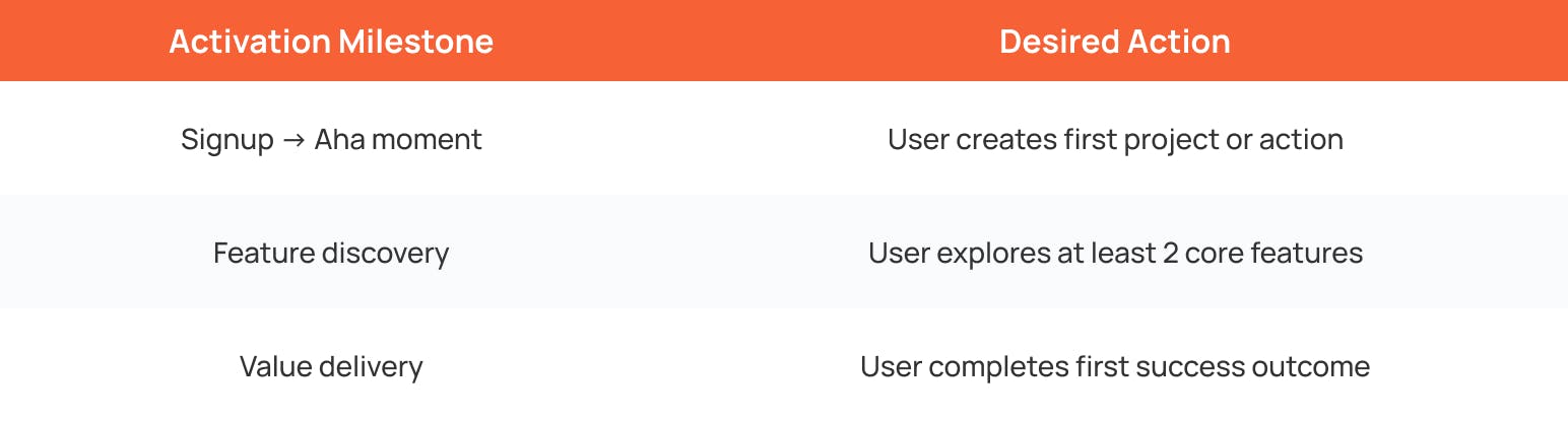 saas activation milestones table showing signup to aha moment feature discovery and value delivery with matching desired user actions for onboarding success