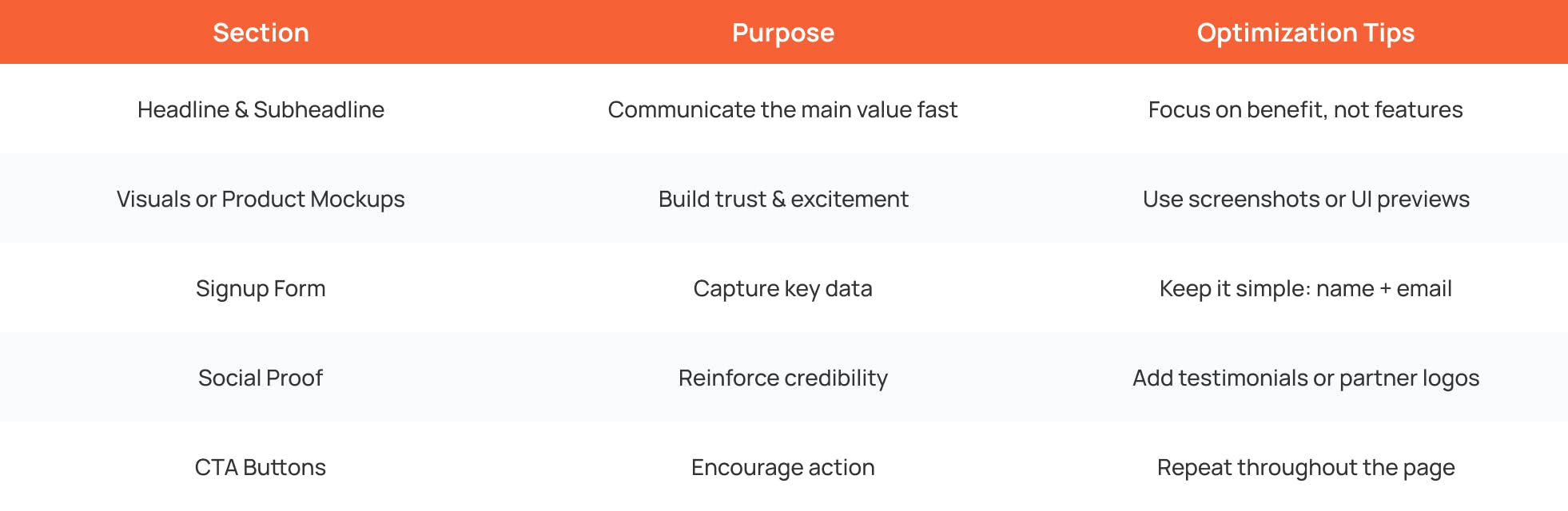 landing page sections table showing headline visuals signup form social proof and cta tips to optimize conversions for saas marketing pages