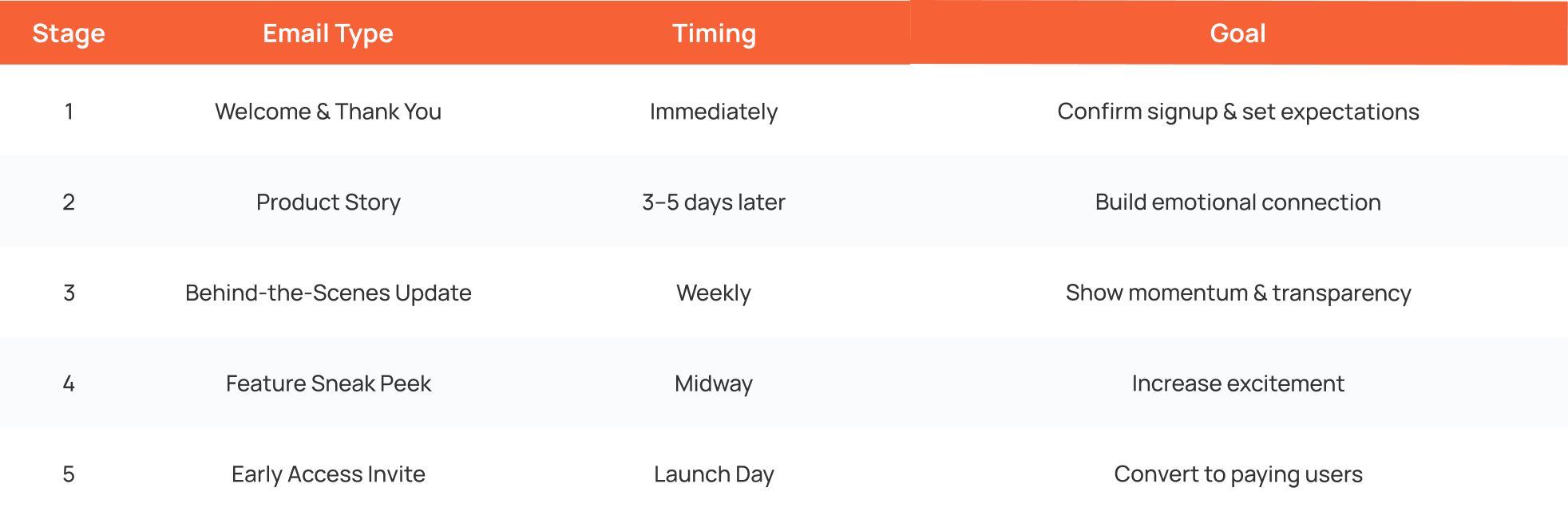 saas email sequence table outlining five stages from welcome email to early access invite with timing and goals to improve user engagement and conversions