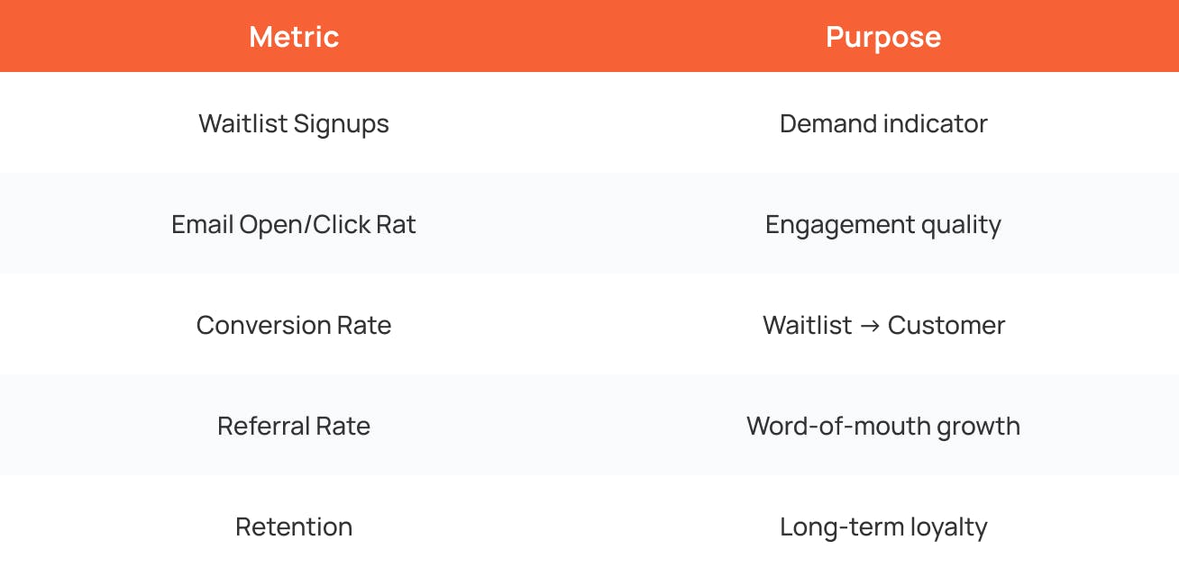 saas waitlist metrics table showing signup counts email engagement conversion referral rate and retention with their purposes for measuring launch readiness