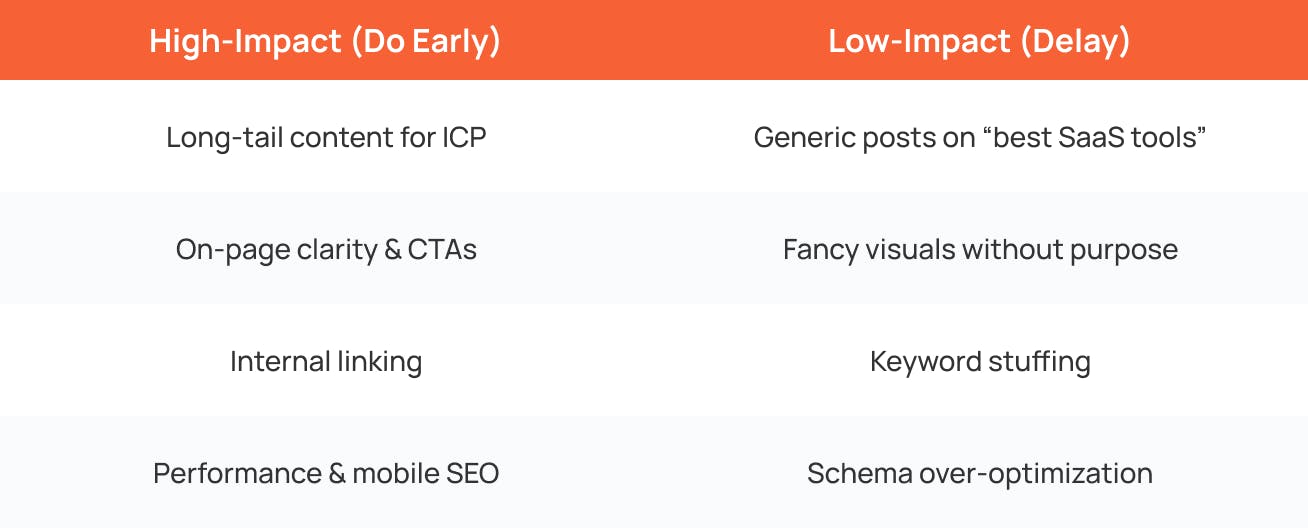 high impact vs low impact saas seo tasks table comparing long tail content clarity internal linking performance with low value activities to delay
