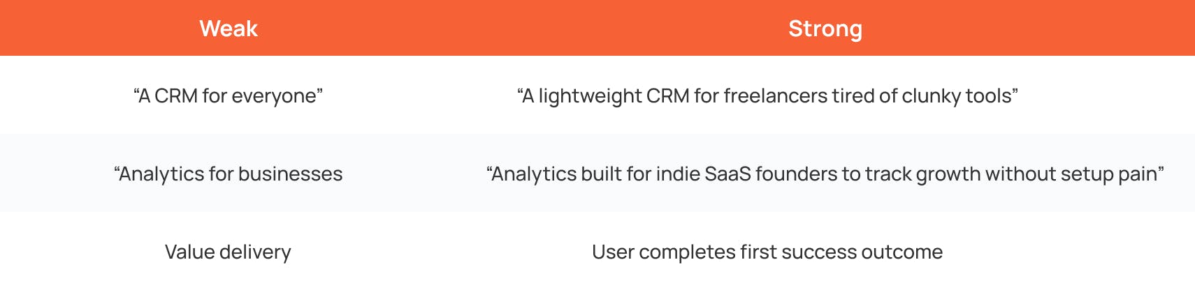 comparison table showing weak vs strong saas value propositions with examples highlighting clarity specificity and user outcome focused messaging