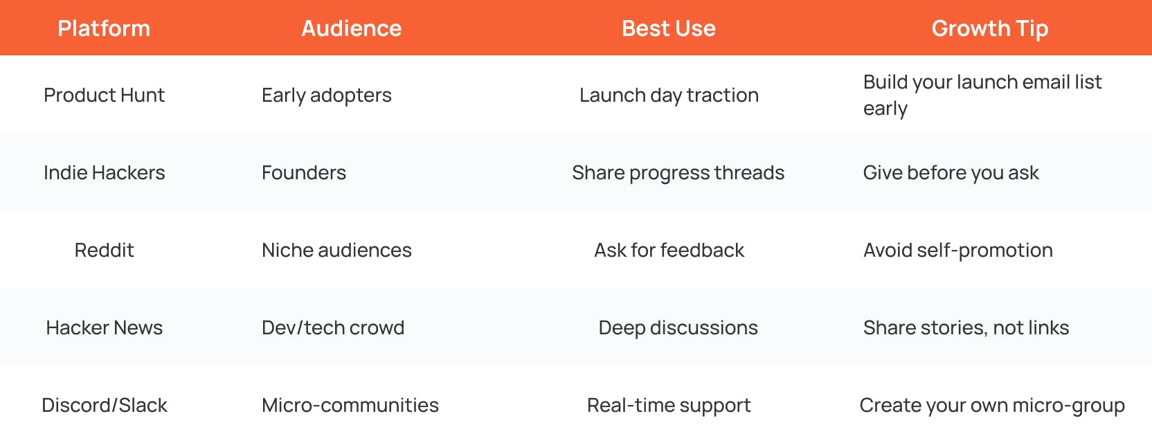 community platforms table showing product hunt indie hackers reddit hacker news and discord with audiences best uses and growth tips for saas founders