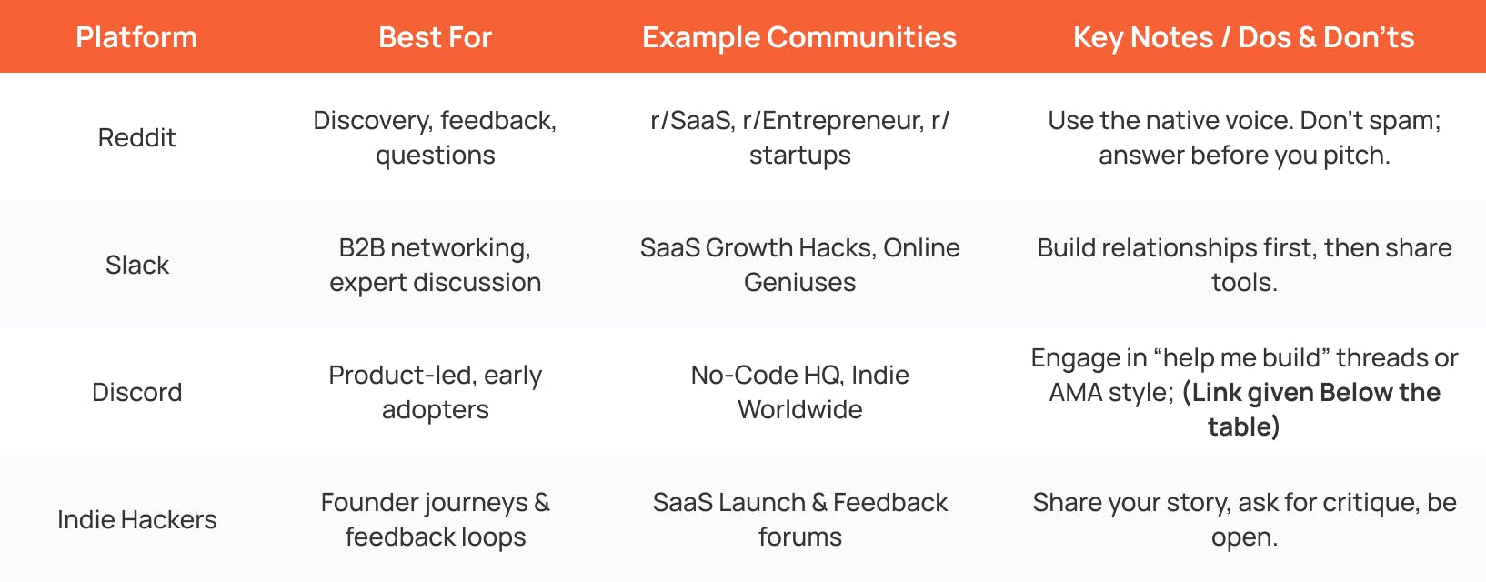 comparison table of reddit slack discord and indie hackers showing best uses example communities and key dos and donts for saas community growth