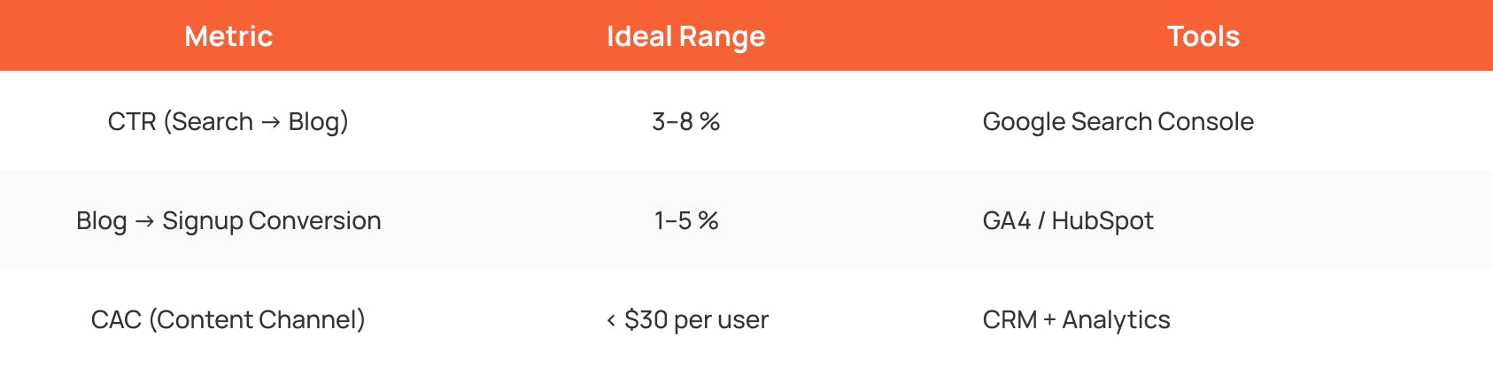 saas metrics table showing ctr blog signup conversion and content channel cac with ideal ranges and recommended tools like gsc ga4 and crm analytics