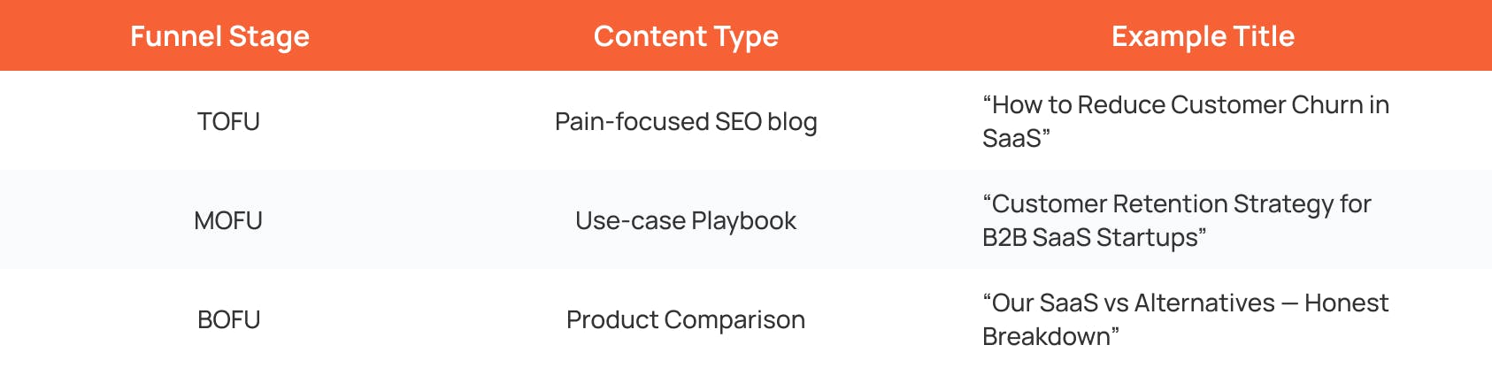 saas content funnel table showing tofu mofu and bofu stages with content types and example titles for effective seo and user conversion
