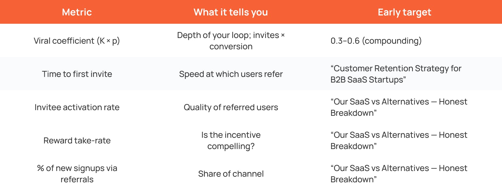 metrics table showing viral coefficient time to invite activation rate and referral performance benchmarks for saas growth loops
