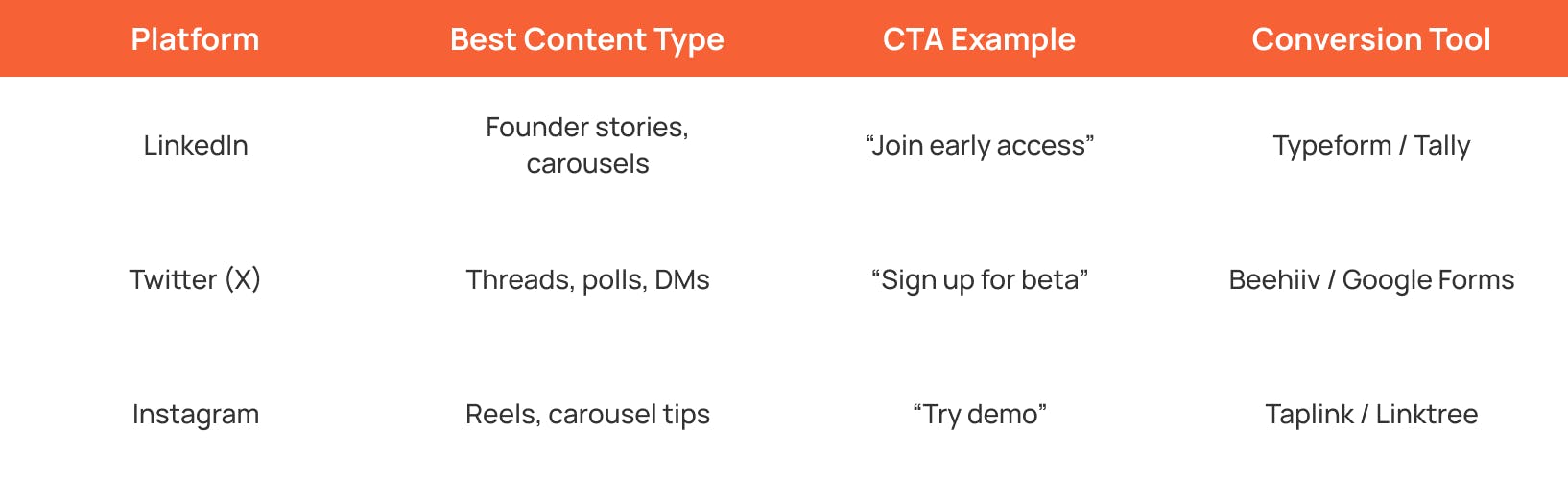 platform comparison table showing best content types cta examples and conversion tools for saas social media growth strategy