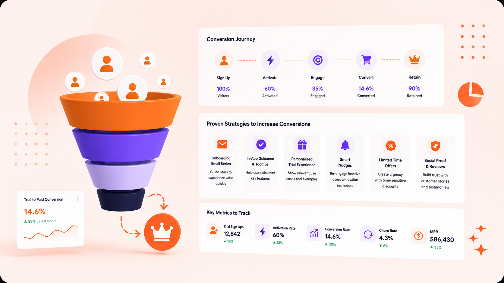 How to Convert Free Trial Users into Paid SaaS Customers