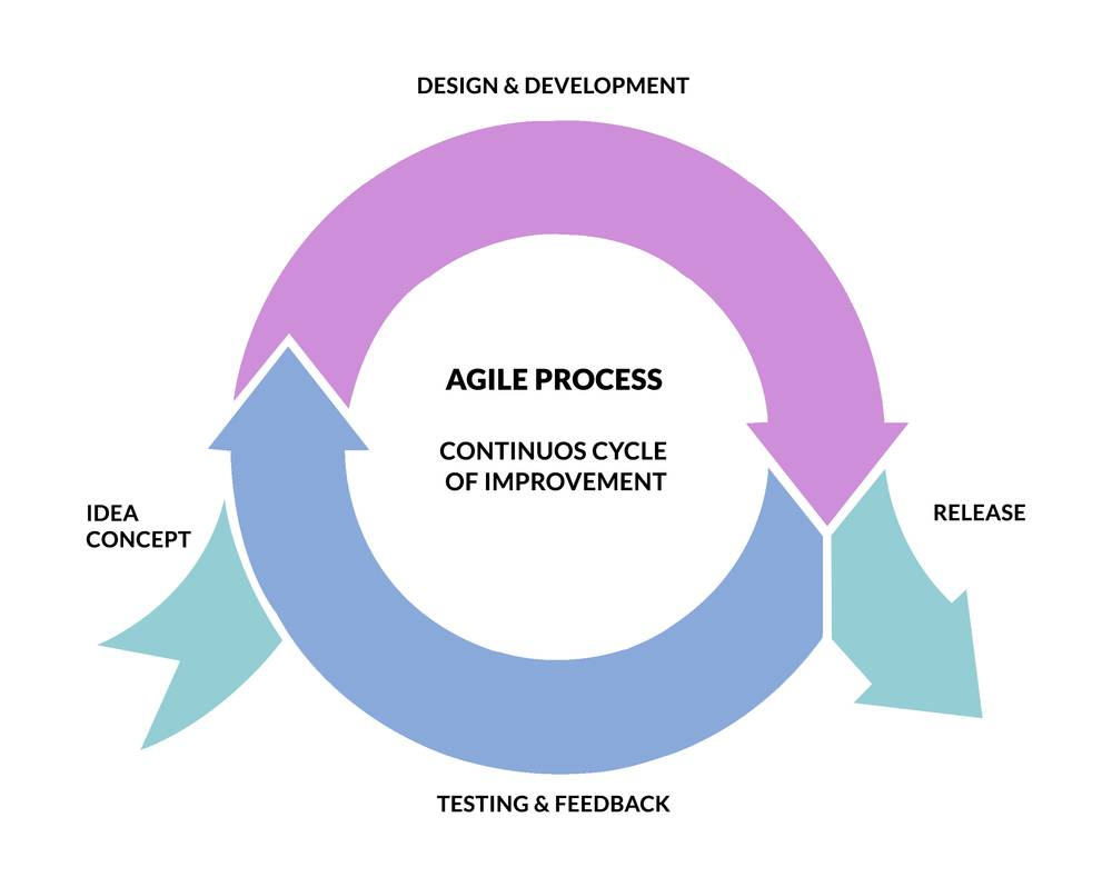 Feedback Driven Development | Bidlogix