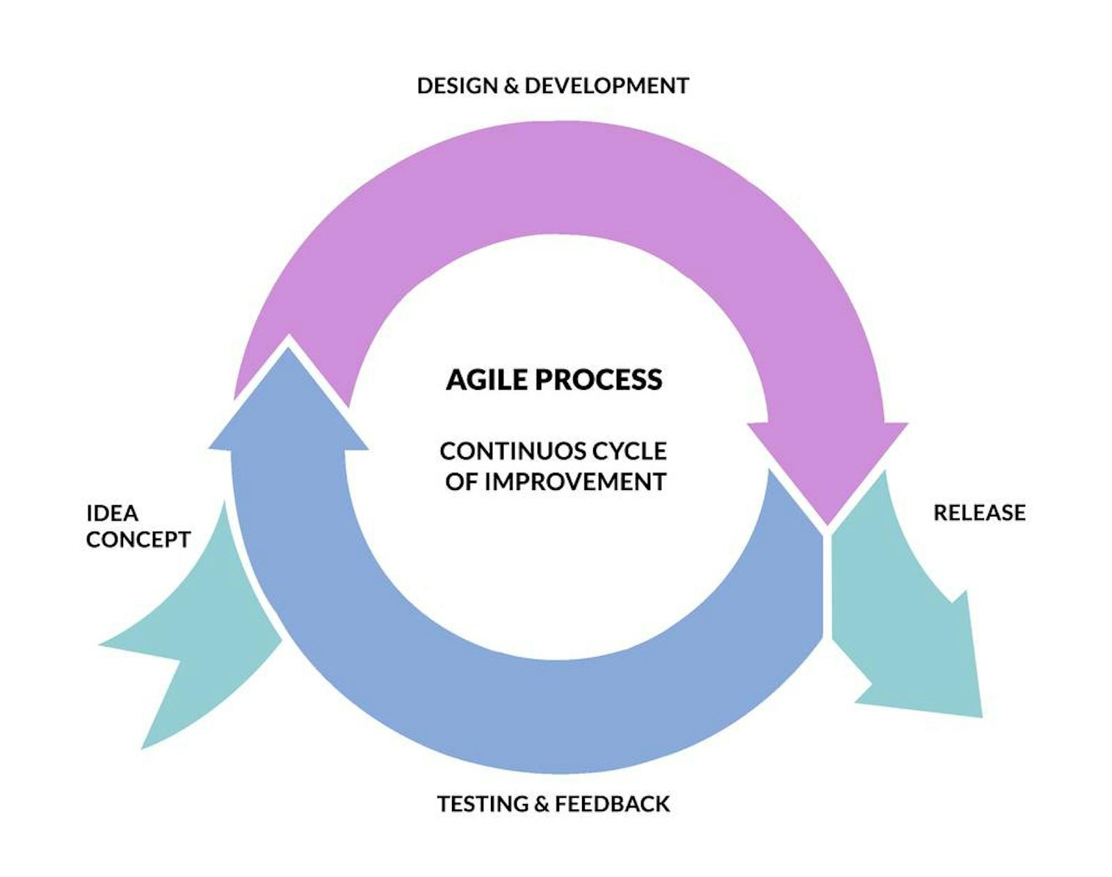 Feedback Driven Development | Bidlogix