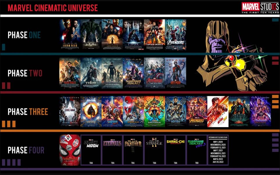 Marvel Movie Planning Phases