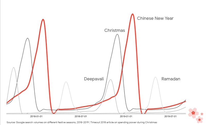 4 Tips On Chinese New Year Marketing during Phase 3 Chinese New Year is the most searched festive moment in Singapore