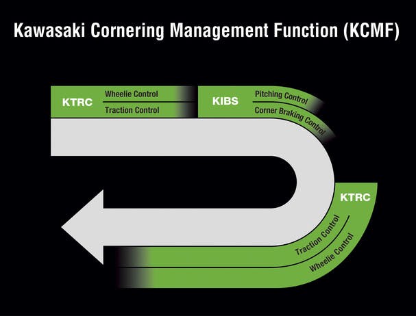KAWASAKI NINJA 1000 kcmf technology