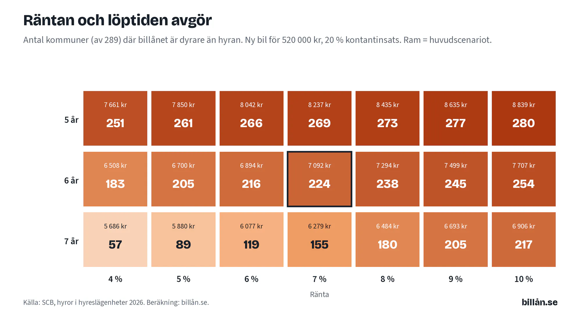 Räntan och löptiden avgör