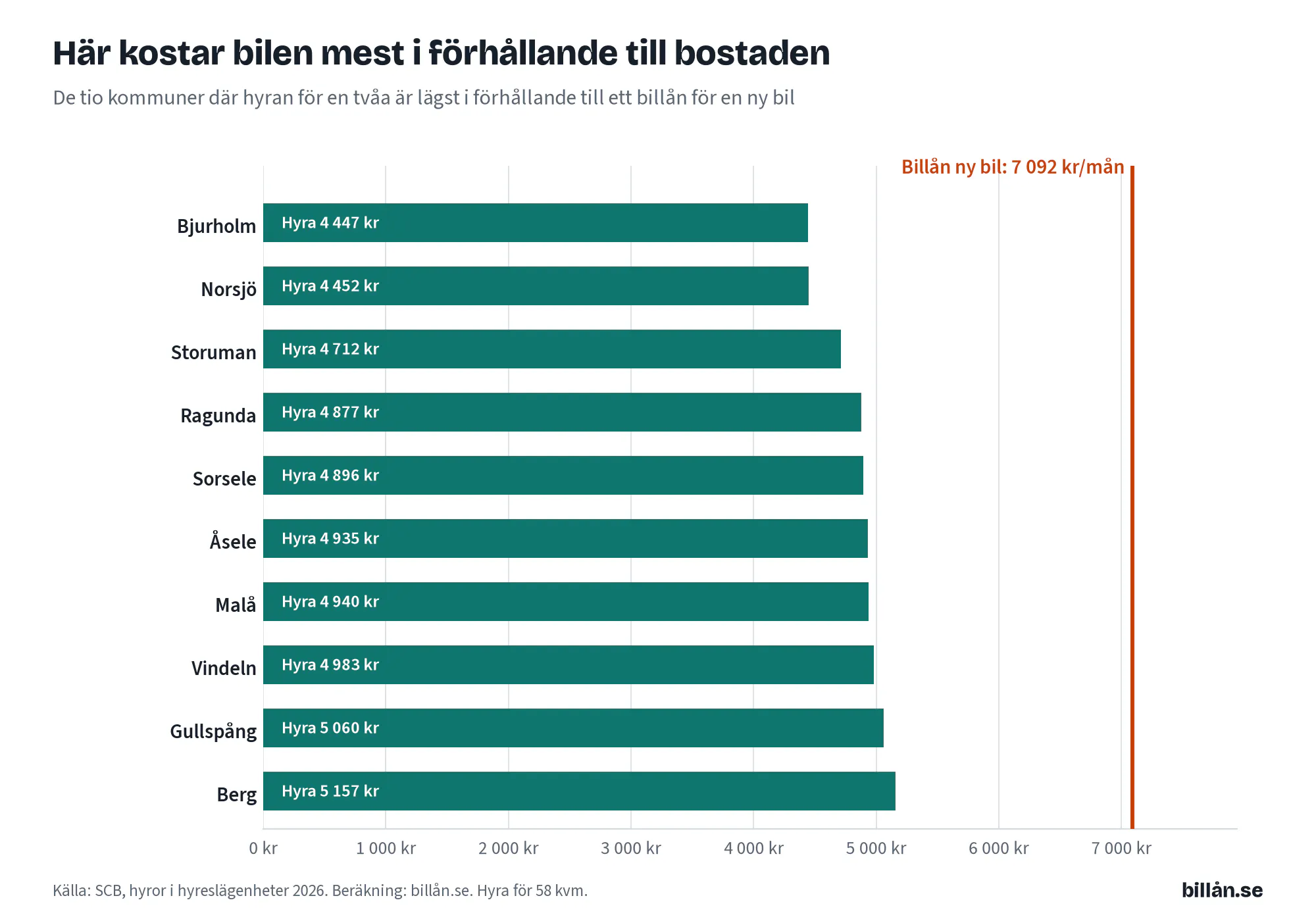 Här kostar bilen mest i förhållande till bostaden