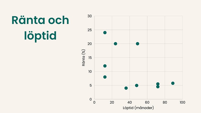 Ränta och löptid
