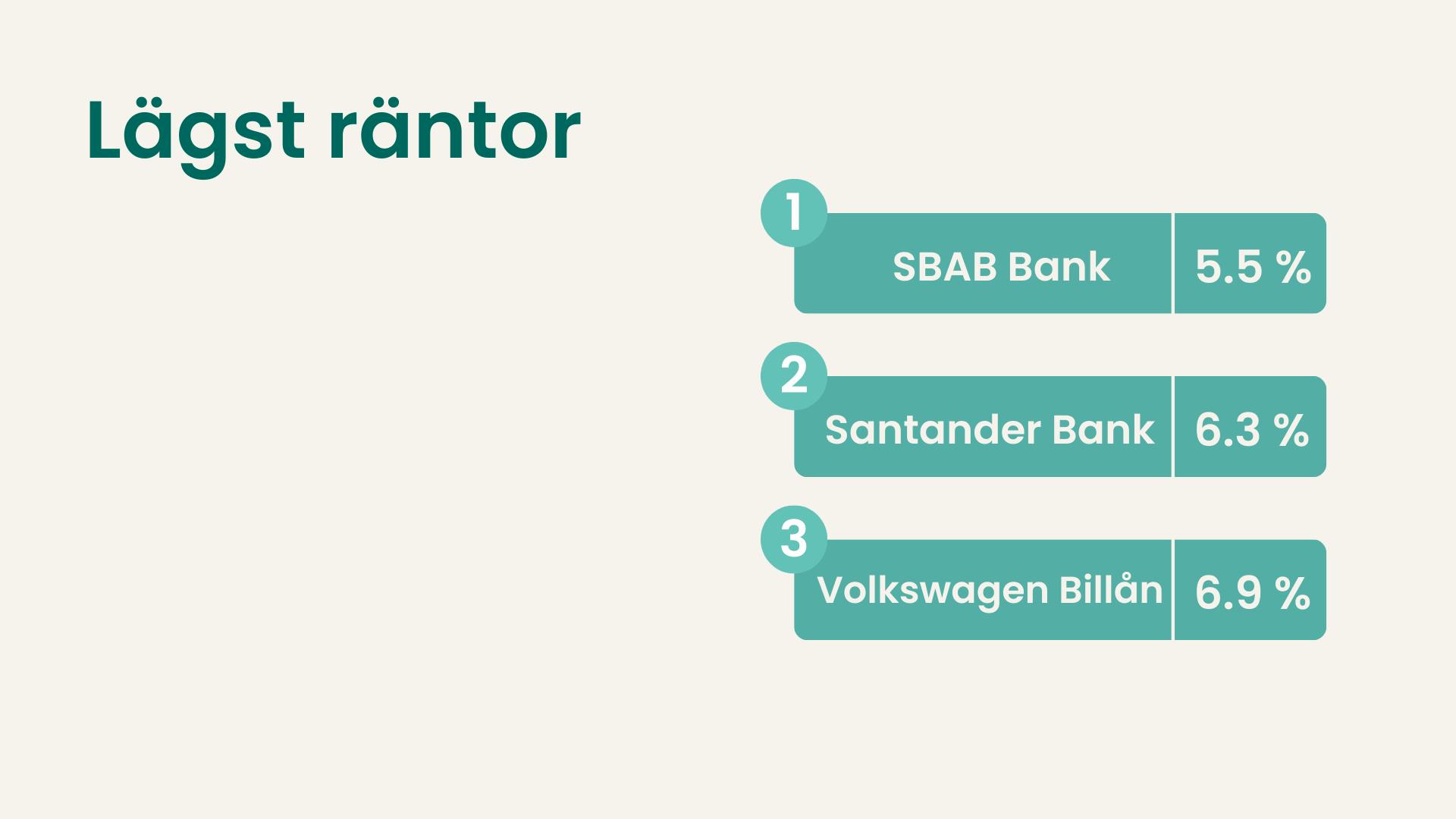 Lägst räntor