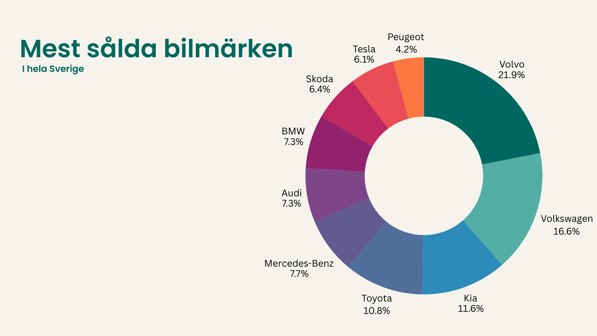 Mest sålda bilmärken 2020 - 2025