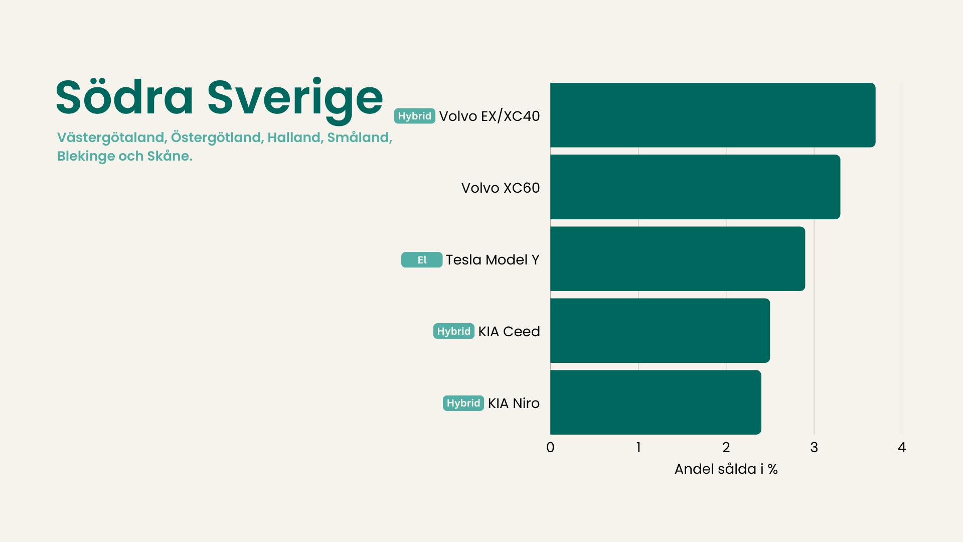 Populära bilmodeller i södra sverige