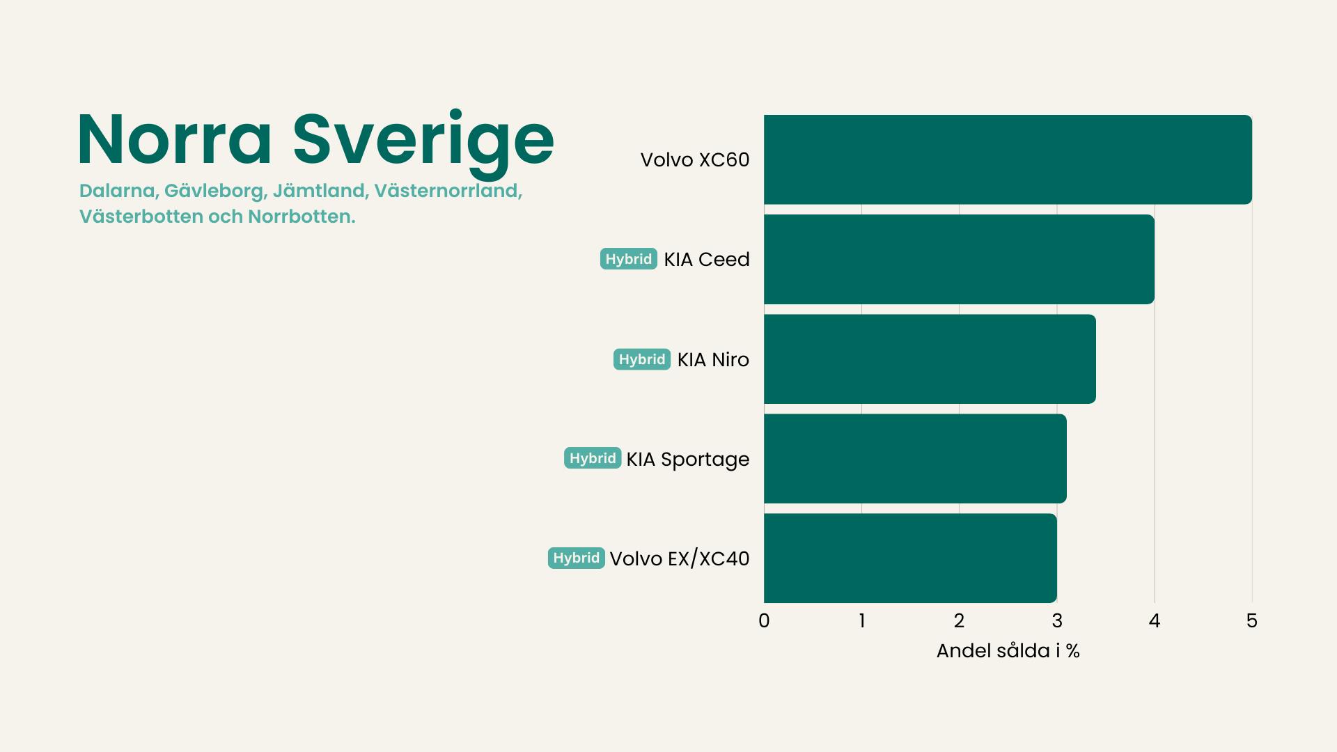 Bilmarknaden i norra sverige