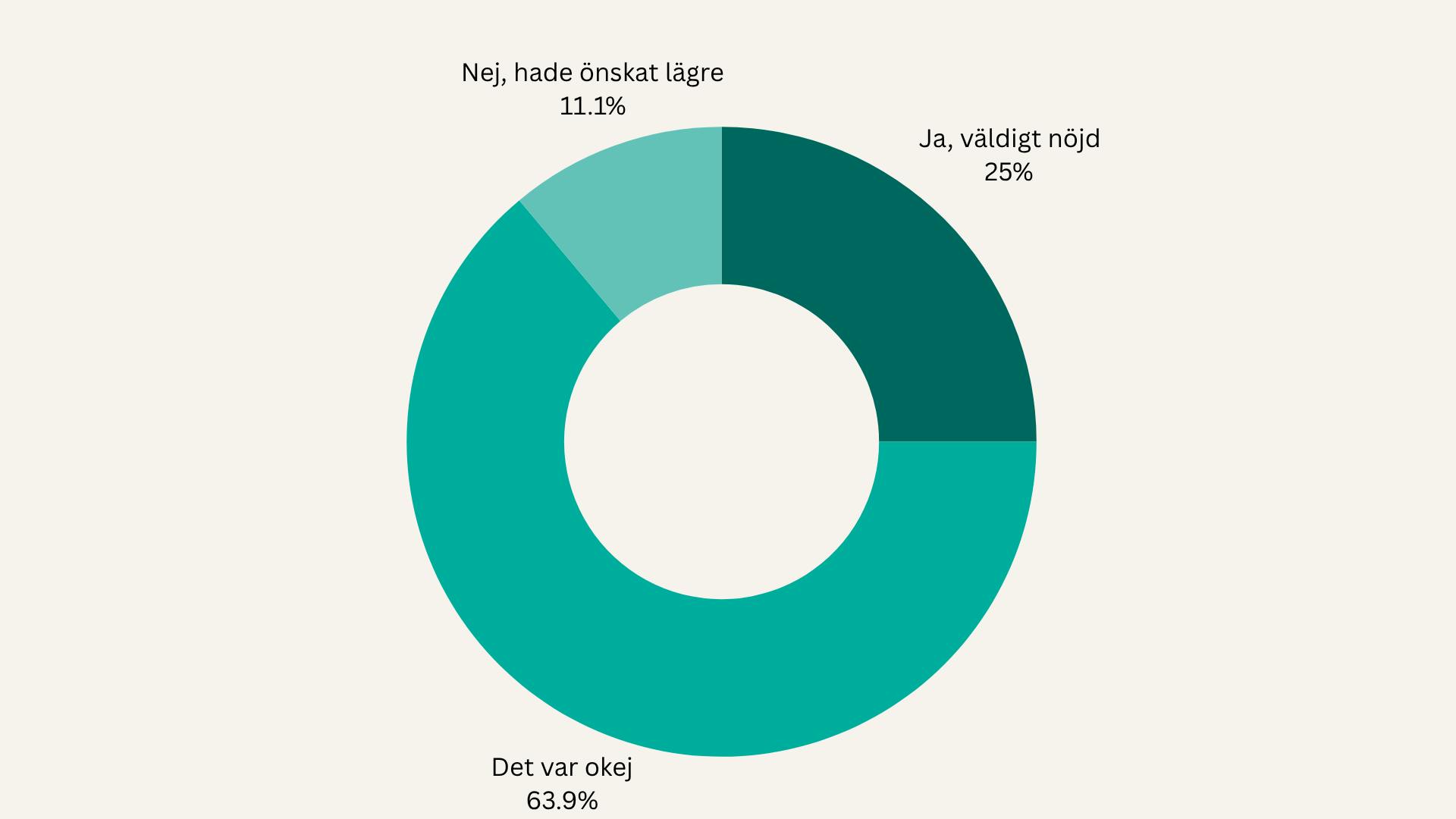 Var de nöjda med räntan de fick?