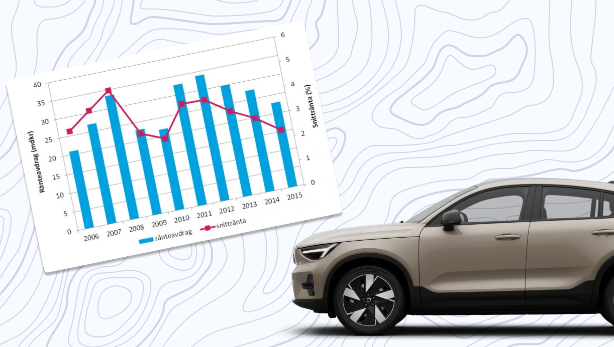 Ränteavdrag på bil