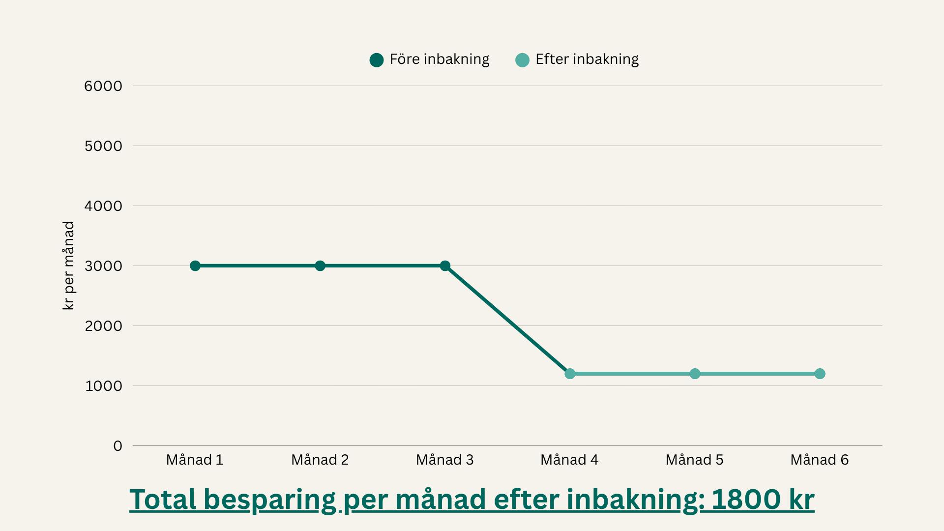 Kostnad efter att man bakat in billånet i bolånet (graf)