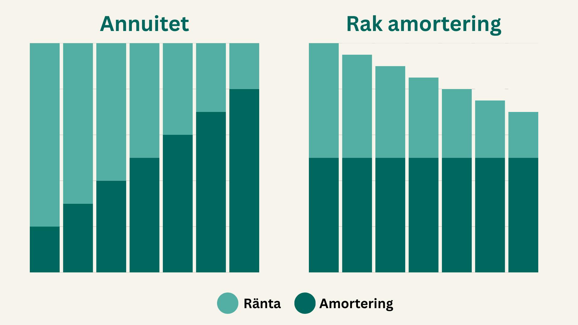 Annuitet eller rak amortering