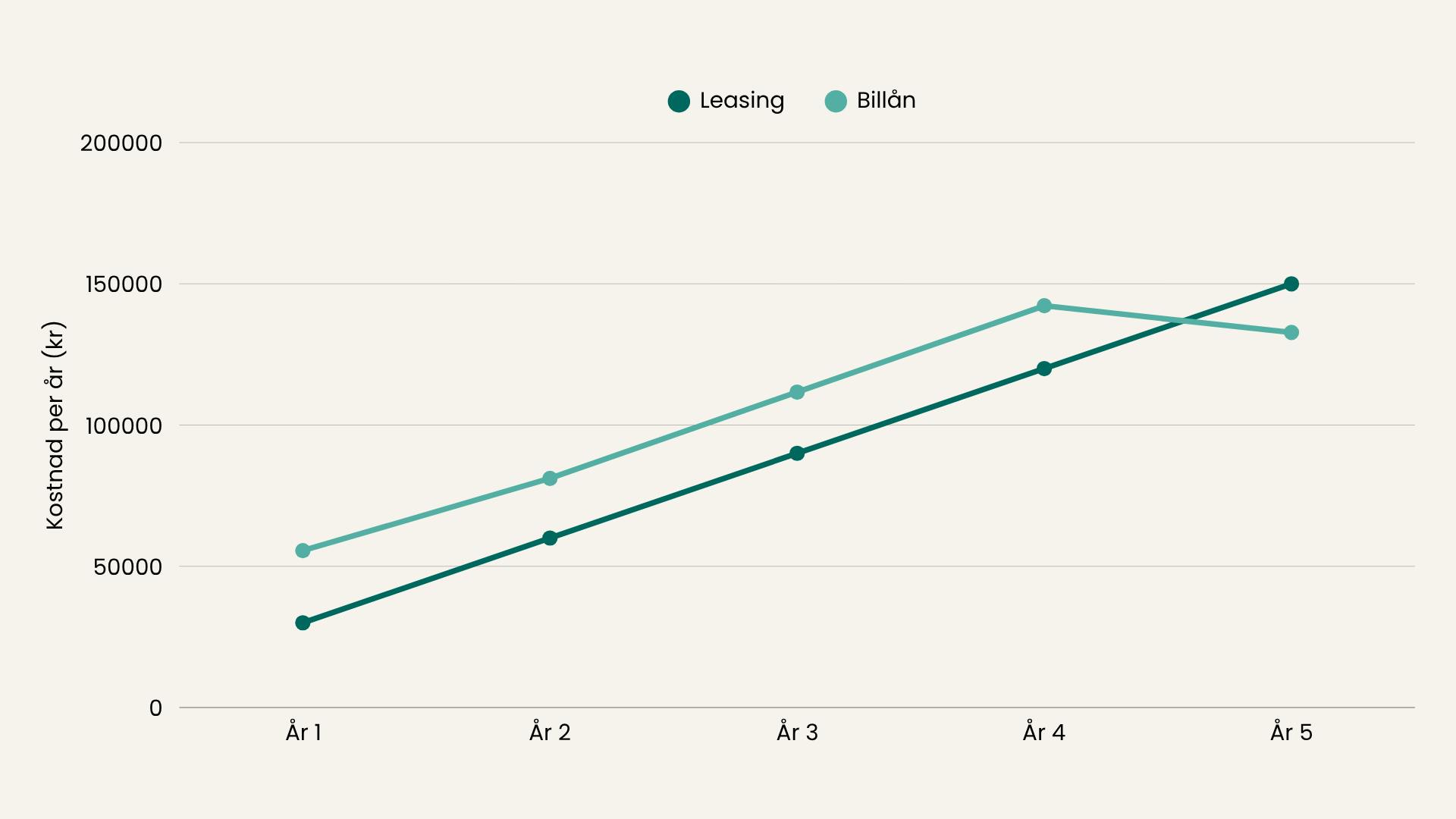 Kostnad per år mellan leasing och billån (graf)