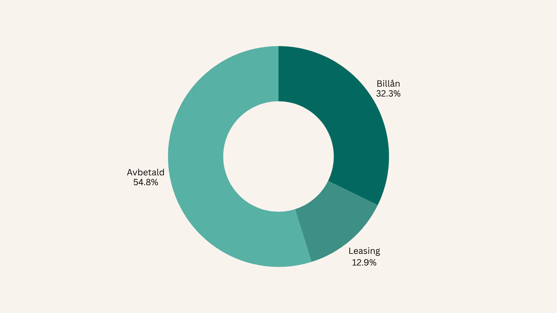 Billån eller leasing?