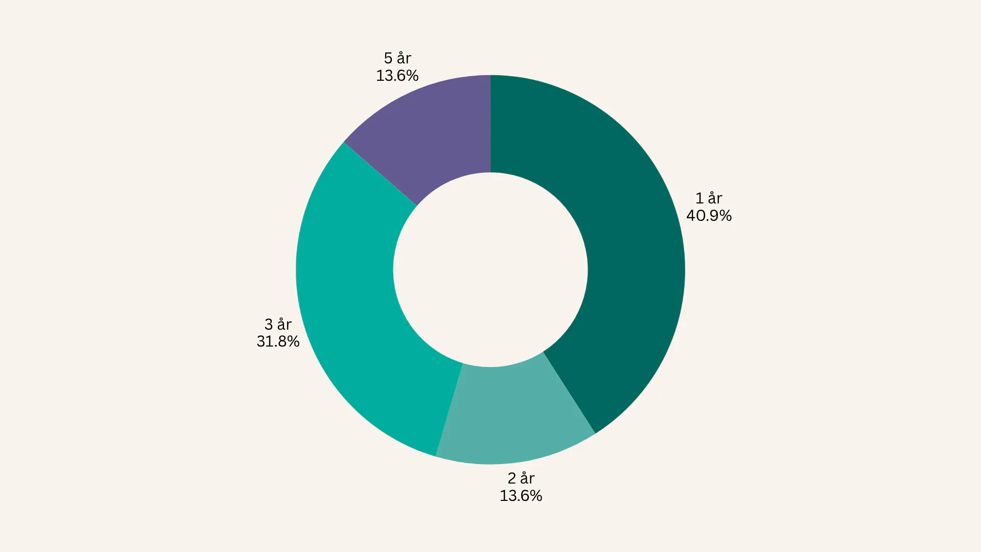 Löptid på leasingavtal