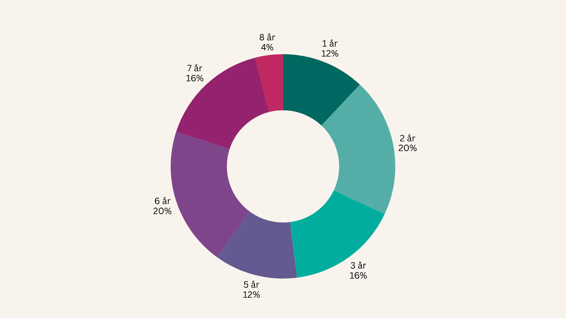 Hur lång löptid har du på ditt billån?