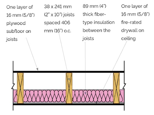 Fire and sound separation