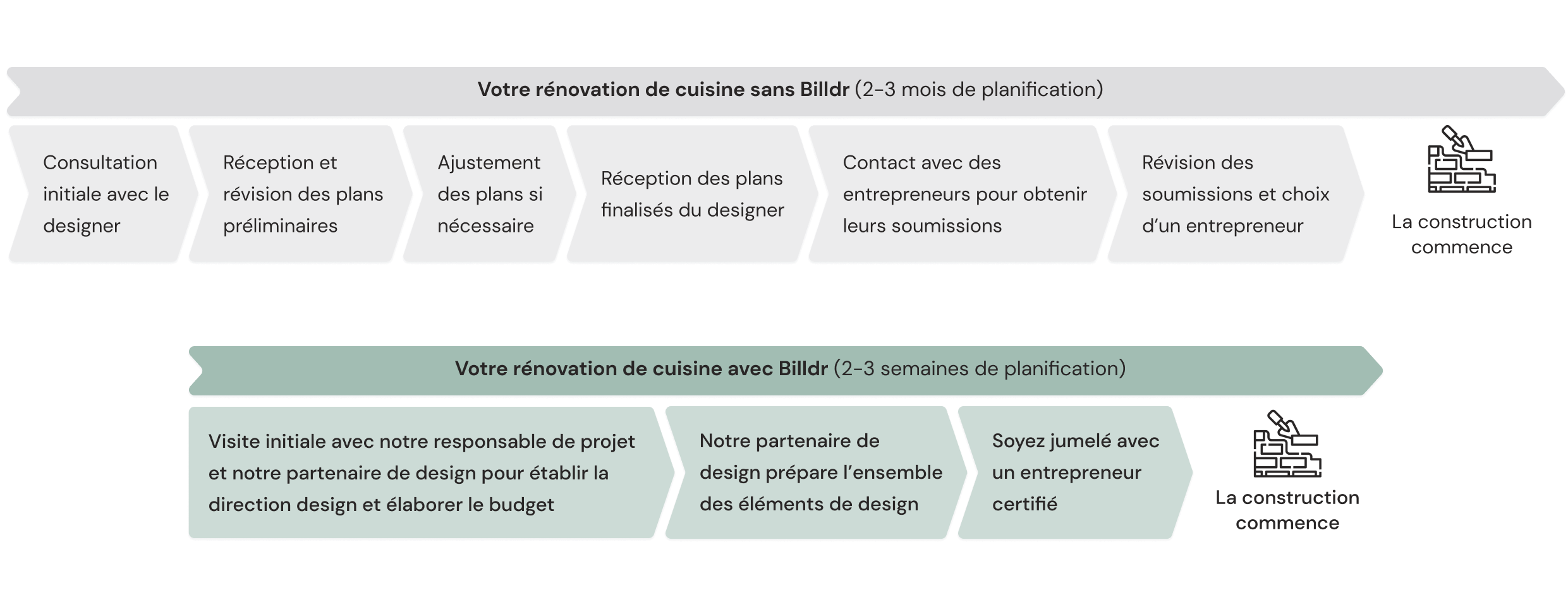 Chronologie d'une rénovation de cuisine avec et sans Billdr
