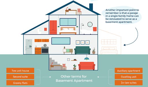 Other terms for basement apartment