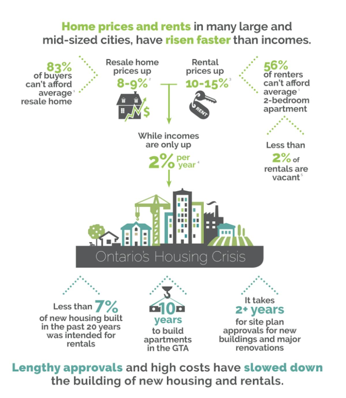 Home prices and rents increasing