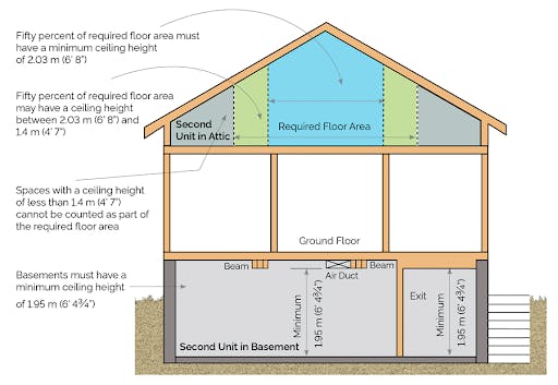 Ceiling height