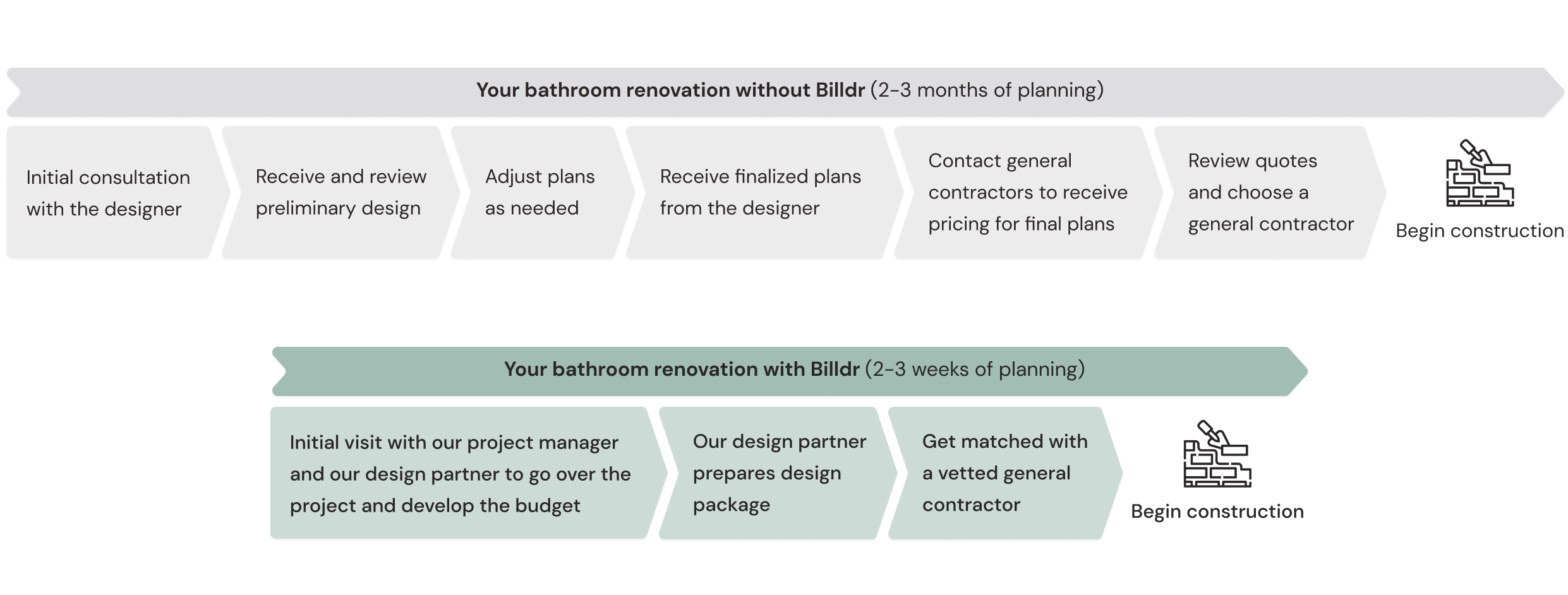 Timeline of a bathroom renovation with and without Billdr