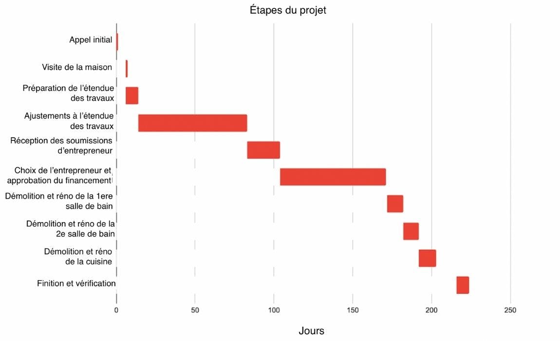 Étapes et chronologie de la rénovation Étapes et chronologie de la rénovation