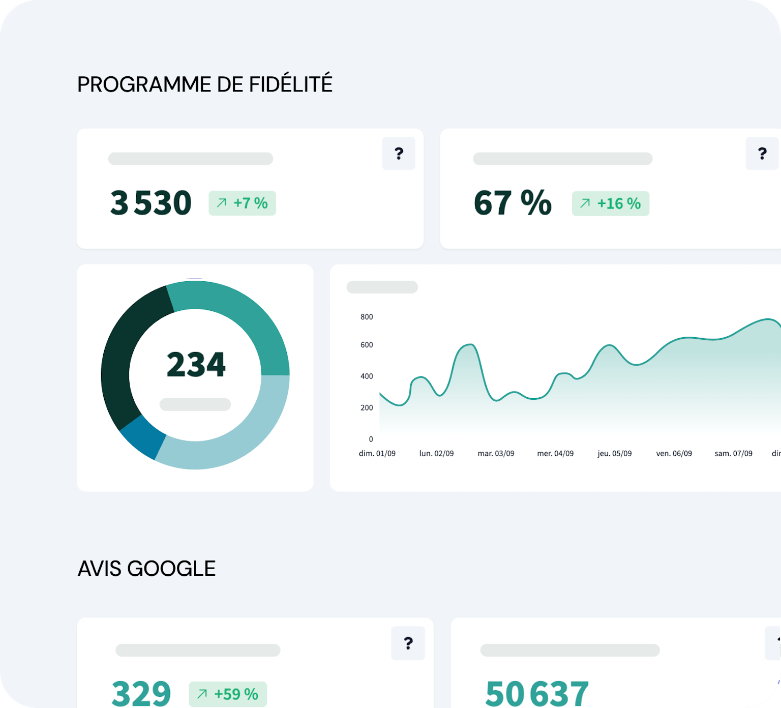 Screenshot d'un Dashboard avec analyse d'un programme de fidélité